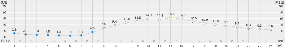 鳥取(>2021年03月18日)のアメダスグラフ