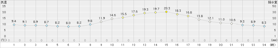 日和佐(>2021年03月18日)のアメダスグラフ