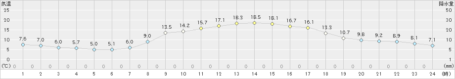 海陽(>2021年03月18日)のアメダスグラフ