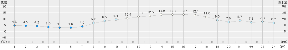 香南(>2021年03月18日)のアメダスグラフ