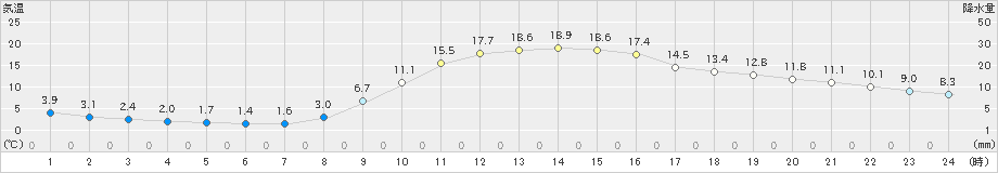 本川(>2021年03月18日)のアメダスグラフ