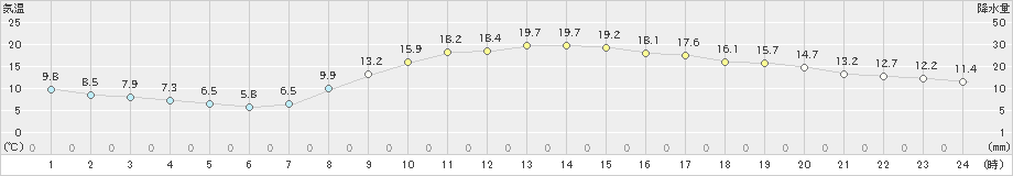 後免(>2021年03月18日)のアメダスグラフ