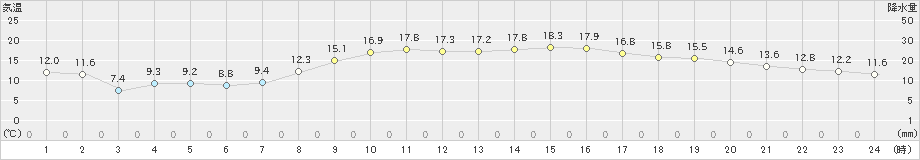 南国日章(>2021年03月18日)のアメダスグラフ