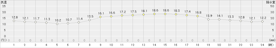 安芸(>2021年03月18日)のアメダスグラフ