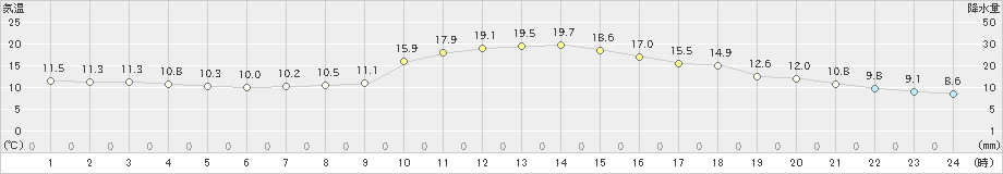 窪川(>2021年03月18日)のアメダスグラフ