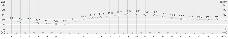 岩国(>2021年03月18日)のアメダスグラフ