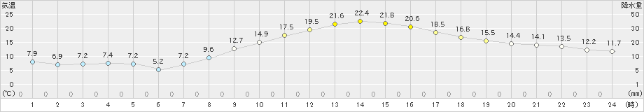 朝倉(>2021年03月18日)のアメダスグラフ