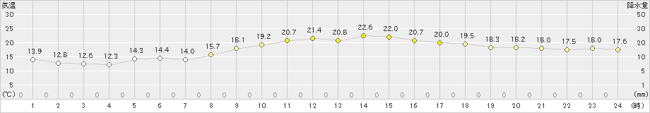 中甑(>2021年03月18日)のアメダスグラフ