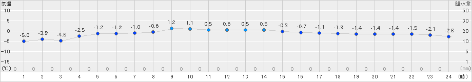 佐呂間(>2021年03月19日)のアメダスグラフ
