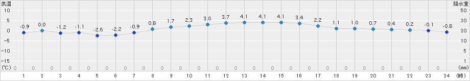 帯広泉(>2021年03月19日)のアメダスグラフ