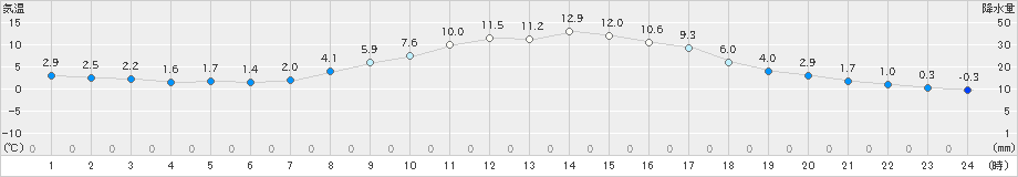 蔵王(>2021年03月19日)のアメダスグラフ