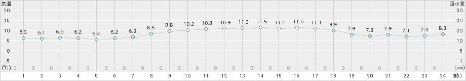 越廼(>2021年03月19日)のアメダスグラフ