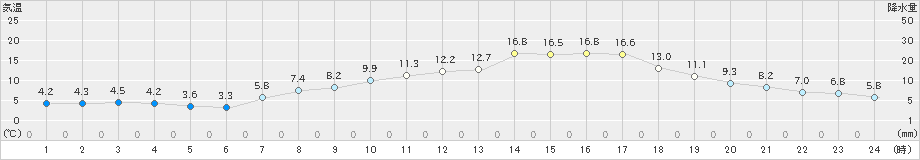 南小松(>2021年03月19日)のアメダスグラフ