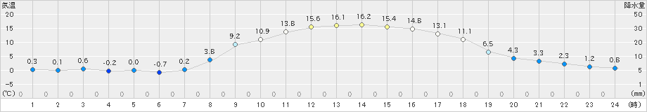 信楽(>2021年03月19日)のアメダスグラフ