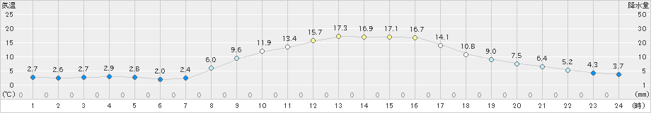 土山(>2021年03月19日)のアメダスグラフ