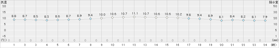 間人(>2021年03月19日)のアメダスグラフ