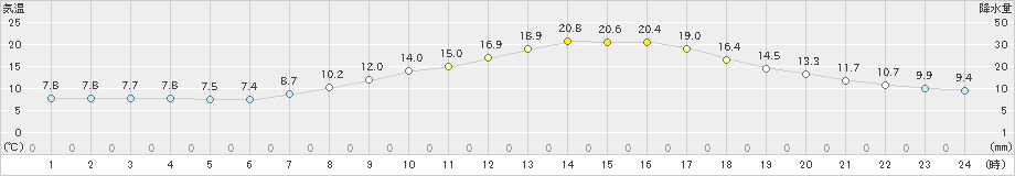 豊中(>2021年03月19日)のアメダスグラフ