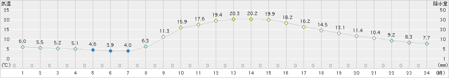 京上(>2021年03月19日)のアメダスグラフ