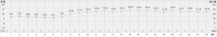 内海(>2021年03月19日)のアメダスグラフ