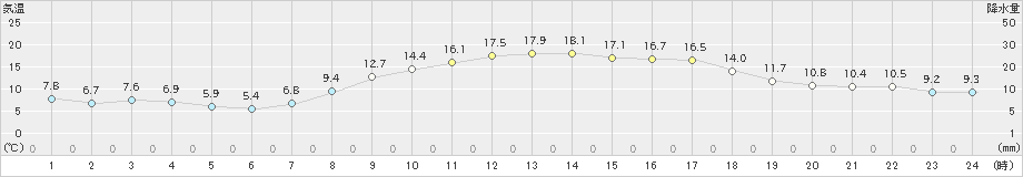 財田(>2021年03月19日)のアメダスグラフ