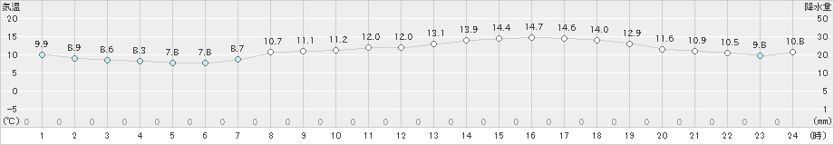 今治(>2021年03月19日)のアメダスグラフ