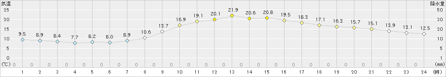 近永(>2021年03月19日)のアメダスグラフ