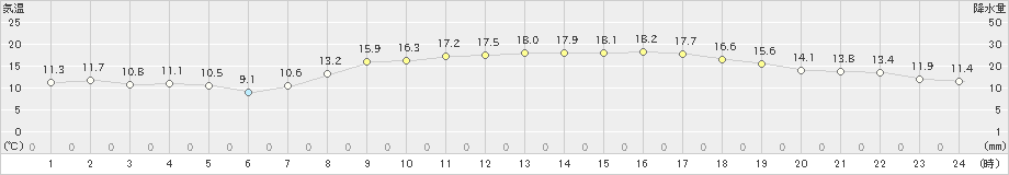 南国日章(>2021年03月19日)のアメダスグラフ