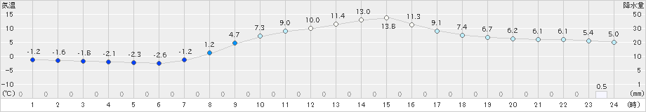 鷹巣(>2021年03月20日)のアメダスグラフ