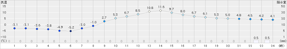 雫石(>2021年03月20日)のアメダスグラフ