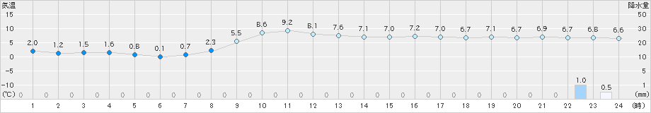 石巻(>2021年03月20日)のアメダスグラフ