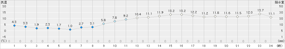 鼠ケ関(>2021年03月20日)のアメダスグラフ