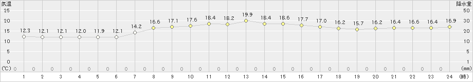 八丈島(>2021年03月20日)のアメダスグラフ