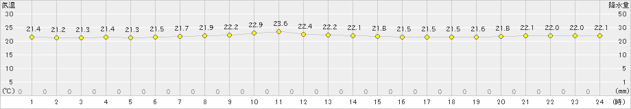 父島(>2021年03月20日)のアメダスグラフ