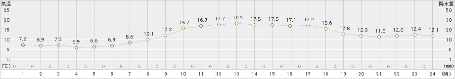 牛久(>2021年03月20日)のアメダスグラフ