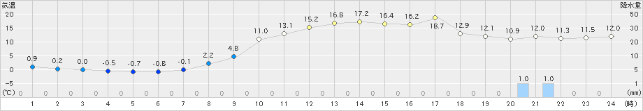 飯山(>2021年03月20日)のアメダスグラフ