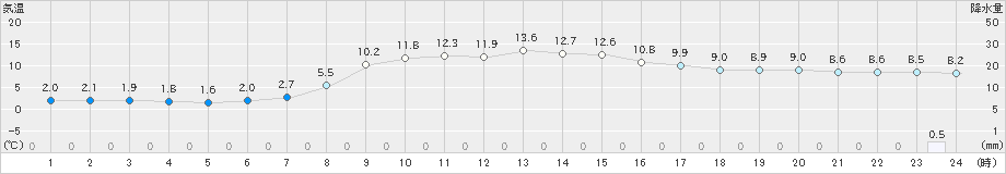 佐久(>2021年03月20日)のアメダスグラフ