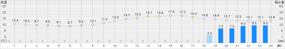 揖斐川(>2021年03月20日)のアメダスグラフ