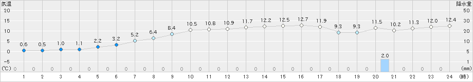 関山(>2021年03月20日)のアメダスグラフ