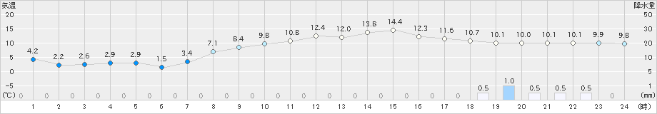 朝日(>2021年03月20日)のアメダスグラフ