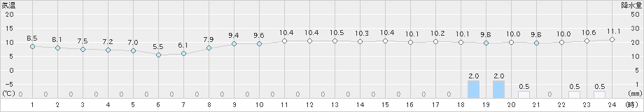 伏木(>2021年03月20日)のアメダスグラフ