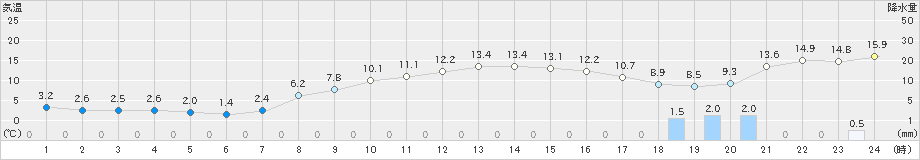 八尾(>2021年03月20日)のアメダスグラフ