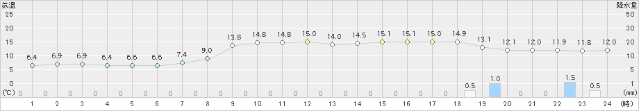 今岡(>2021年03月20日)のアメダスグラフ