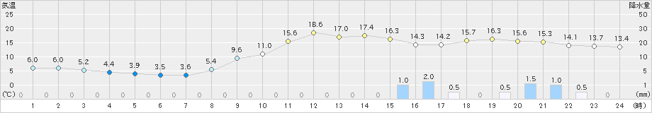 掛合(>2021年03月20日)のアメダスグラフ