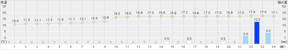 日和佐(>2021年03月20日)のアメダスグラフ