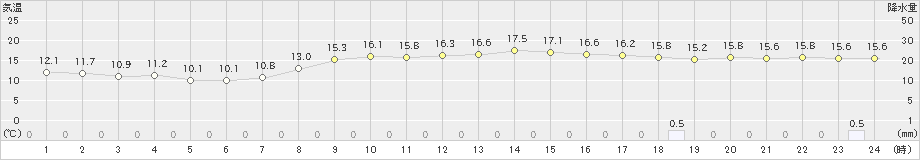 内海(>2021年03月20日)のアメダスグラフ