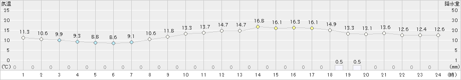 多度津(>2021年03月20日)のアメダスグラフ