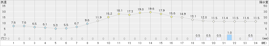 財田(>2021年03月20日)のアメダスグラフ