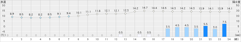 大栃(>2021年03月20日)のアメダスグラフ