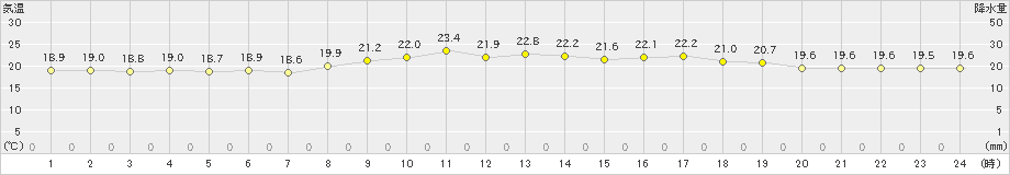 奥(>2021年03月20日)のアメダスグラフ