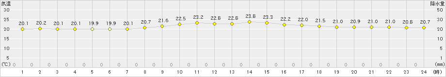 糸数(>2021年03月20日)のアメダスグラフ